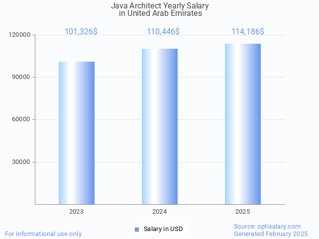 java architect salary in united arab emirates 2025 java architect salary in united arab emirates 2025
