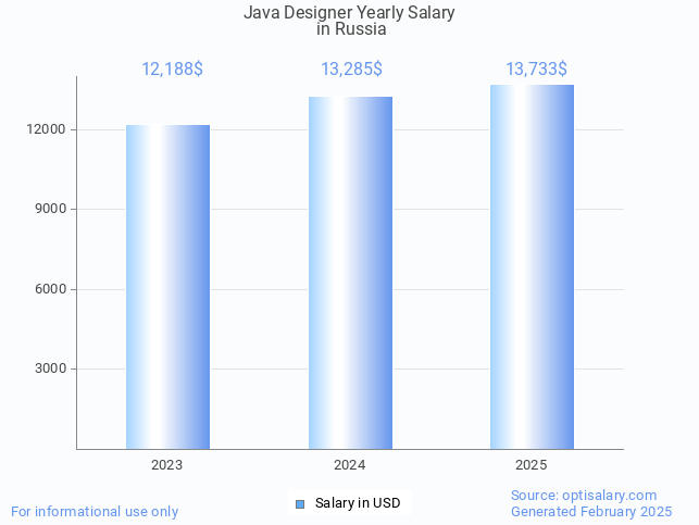 java designer salary in russia 2025 java designer salary in russia 2025