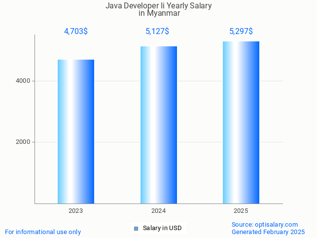 java developer ii salary in myanmar 2025 java developer ii salary in myanmar 2025