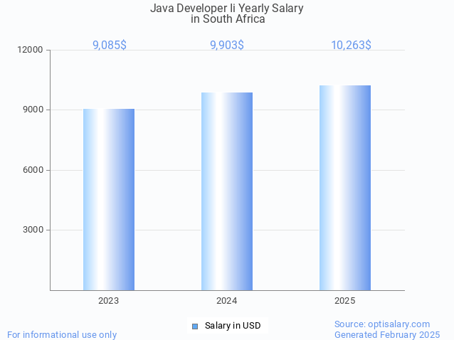 java developer ii salary in south africa 2025 java developer ii salary in south africa 2025