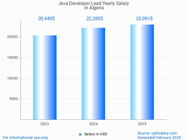 java developer lead salary in algeria 2025 java developer lead salary in algeria 2025