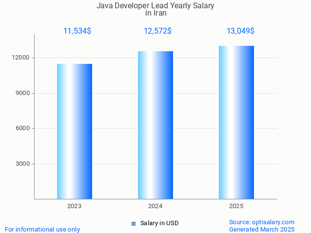 java developer lead salary in iran 2025 java developer lead salary in iran 2025