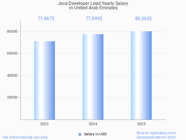 java developer lead salary in united arab emirates 2025 java developer lead salary in united arab emirates 2025
