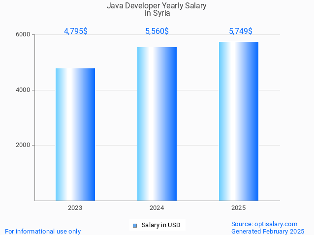java developer salary in syria 2025 java developer salary in syria 2025