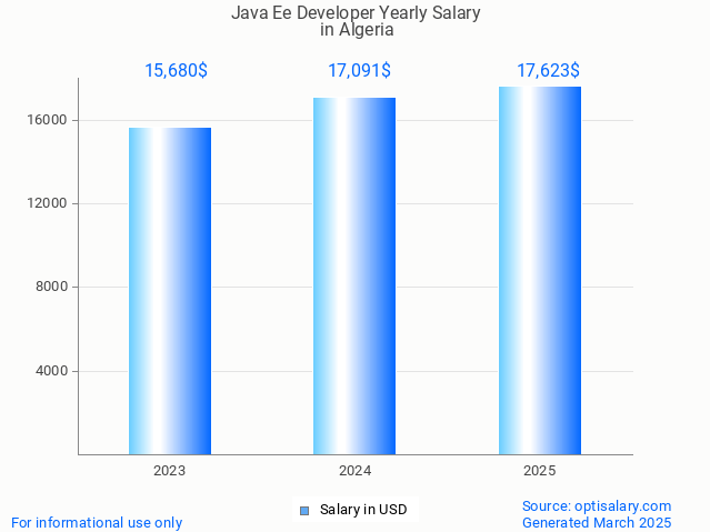 java ee developer salary in algeria 2025 java ee developer salary in algeria 2025