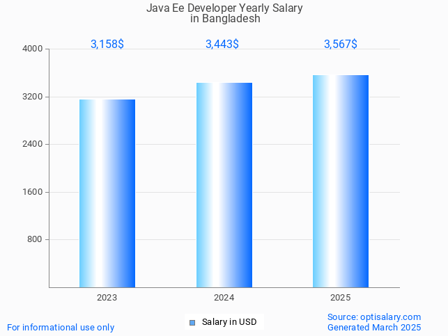 java ee developer salary in bangladesh 2025 java ee developer salary in bangladesh 2025