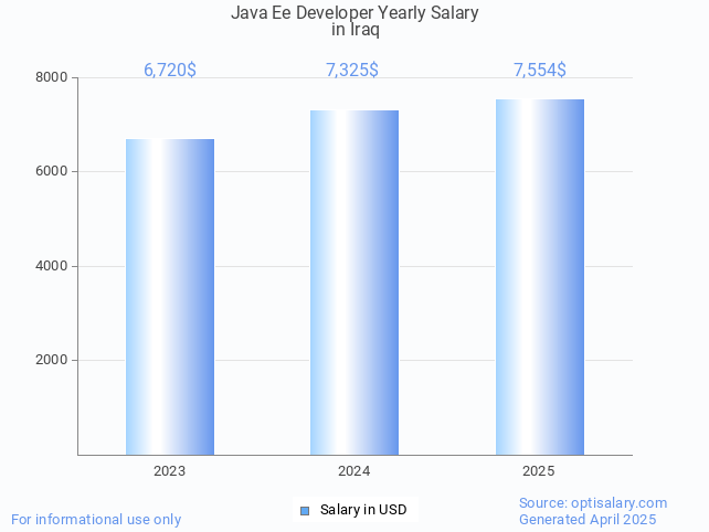java ee developer salary in iraq 2025 java ee developer salary in iraq 2025