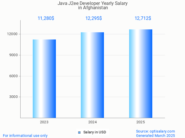 java j2ee developer salary in afghanistan 2025 java j2ee developer salary in afghanistan 2025