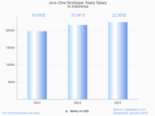 java j2ee developer salary in indonesia 2025 java j2ee developer salary in indonesia 2025