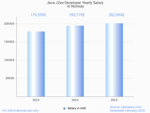java j2ee developer salary in norway 2025 java j2ee developer salary in norway 2025