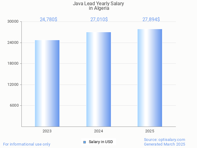 java lead salary in algeria 2025 java lead salary in algeria 2025