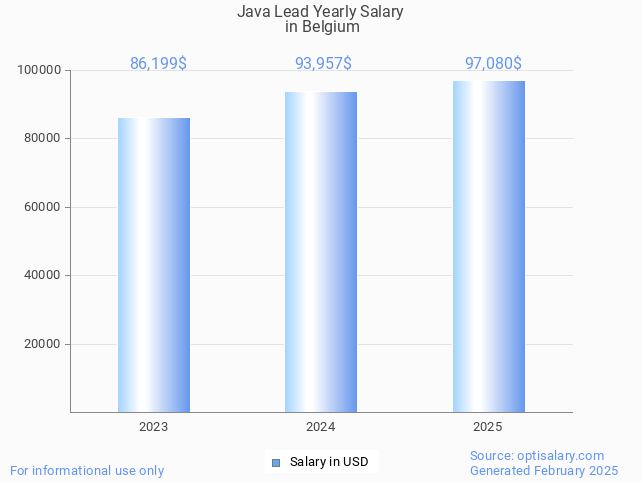 java lead salary in belgium 2025 java lead salary in belgium 2025