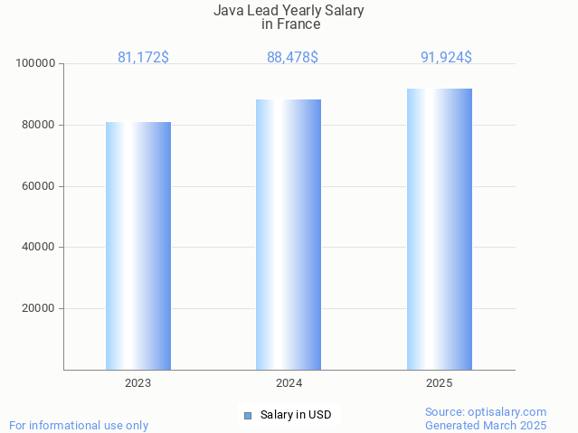 java lead salary in france 2025 java lead salary in france 2025