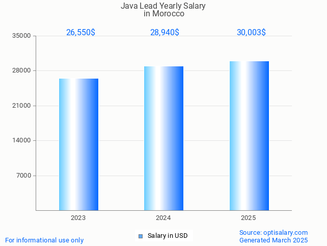 java lead salary in morocco 2025 java lead salary in morocco 2025