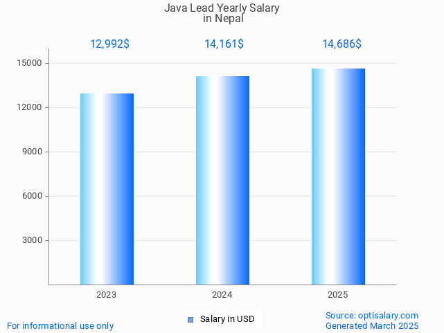 java lead salary in nepal 2025 java lead salary in nepal 2025