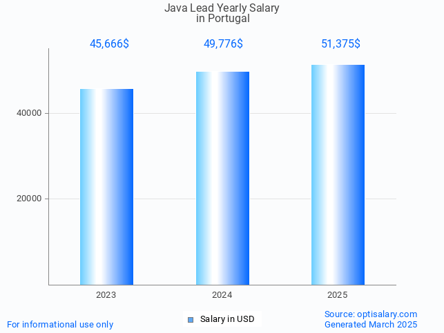 java lead salary in portugal 2025 java lead salary in portugal 2025