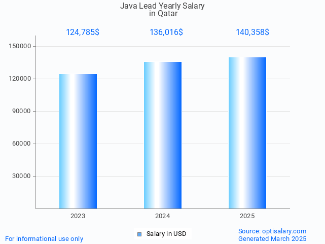 java lead salary in qatar 2025 java lead salary in qatar 2025