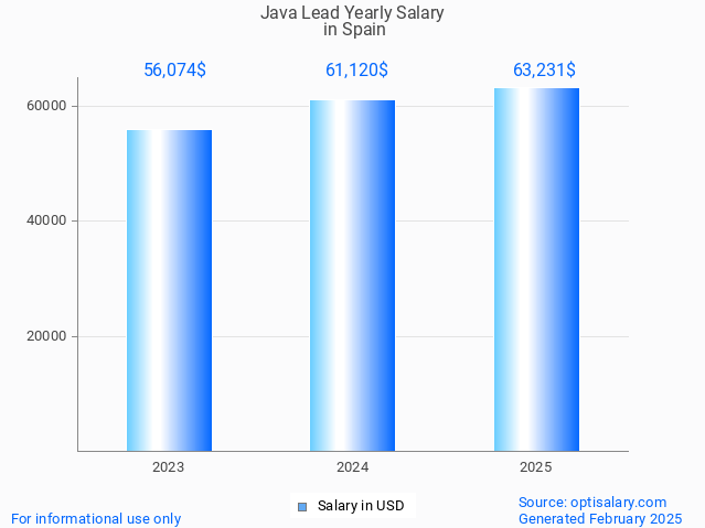 java lead salary in spain 2025 java lead salary in spain 2025