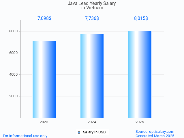 java lead salary in vietnam 2025 java lead salary in vietnam 2025
