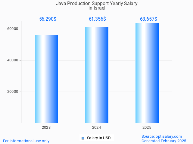 java production support salary in israel 2025 java production support salary in israel 2025