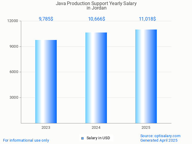 java production support salary in jordan 2025