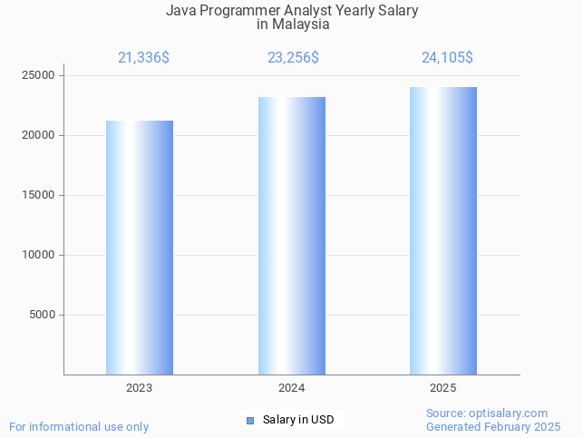 java programmer analyst salary in malaysia 2025 java programmer analyst salary in malaysia 2025
