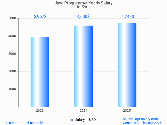 java programmer salary in syria 2025 java programmer salary in syria 2025