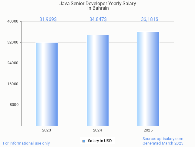 java senior developer salary in bahrain 2025 java senior developer salary in bahrain 2025