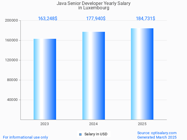 java senior developer salary in luxembourg 2025 java senior developer salary in luxembourg 2025