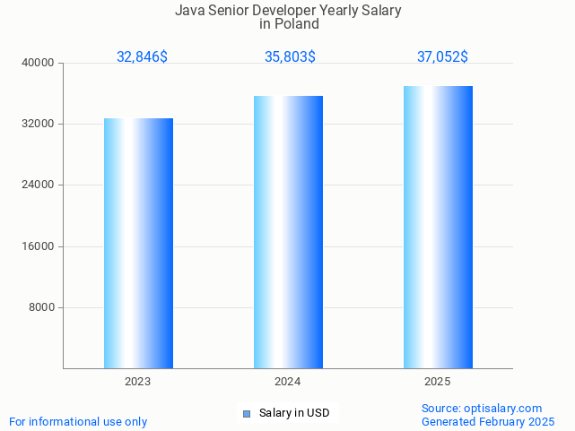 java senior developer salary in poland 2025 java senior developer salary in poland 2025
