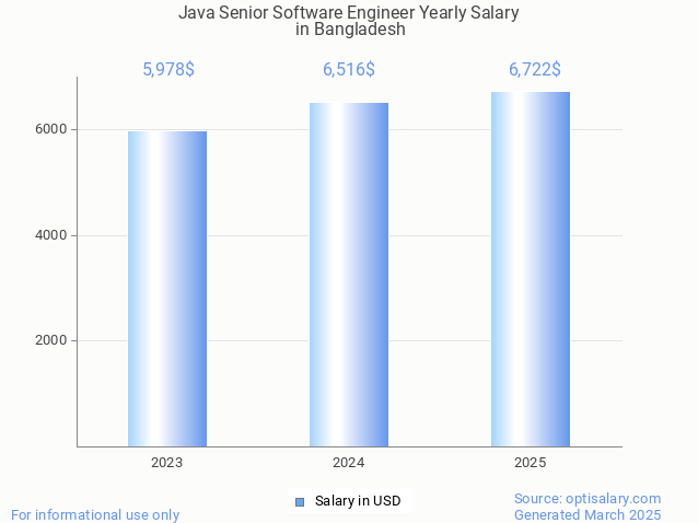 java senior software engineer salary in bangladesh 2025 java senior software engineer salary in bangladesh 2025