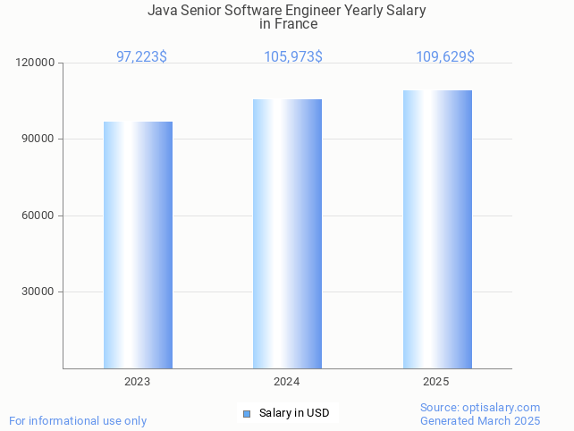 java senior software engineer salary in france 2025 java senior software engineer salary in france 2025