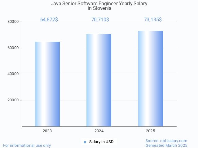 java senior software engineer salary in slovenia 2025 java senior software engineer salary in slovenia 2025