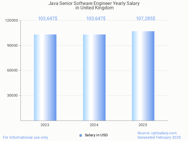 java senior software engineer salary in united kingdom 2025 java senior software engineer salary in united kingdom 2025