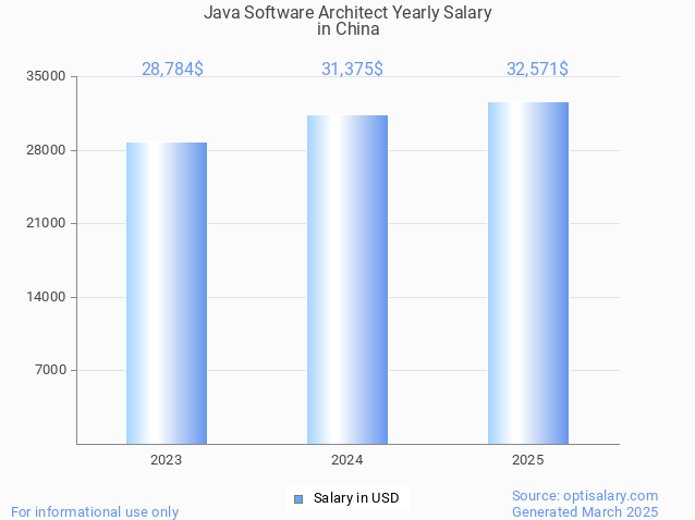 java software architect salary in china 2025 java software architect salary in china 2025