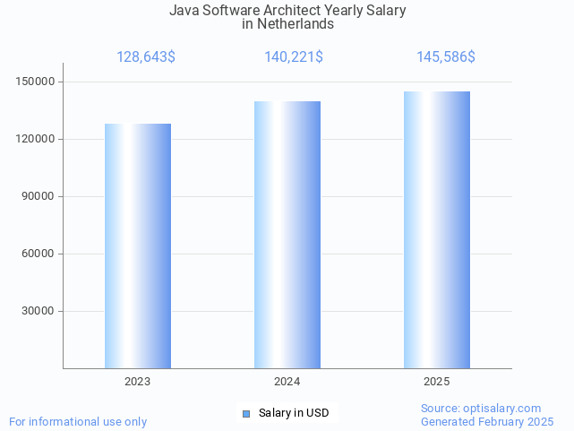 java software architect salary in netherlands 2025 java software architect salary in netherlands 2025