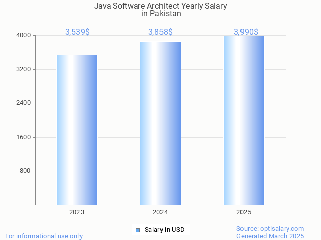java software architect salary in pakistan 2025 java software architect salary in pakistan 2025