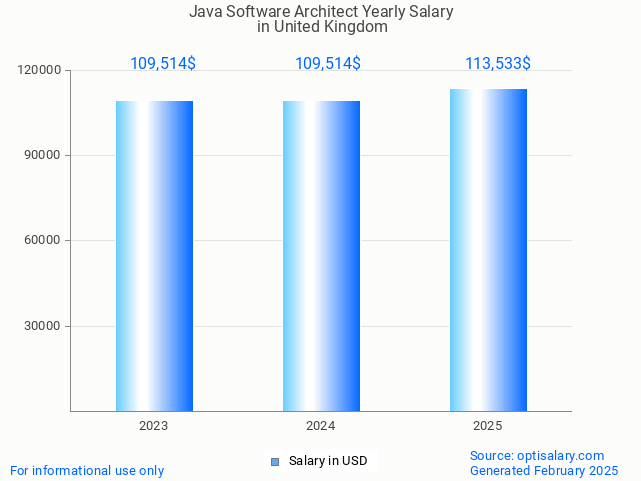 java software architect salary in united kingdom 2025 java software architect salary in united kingdom 2025