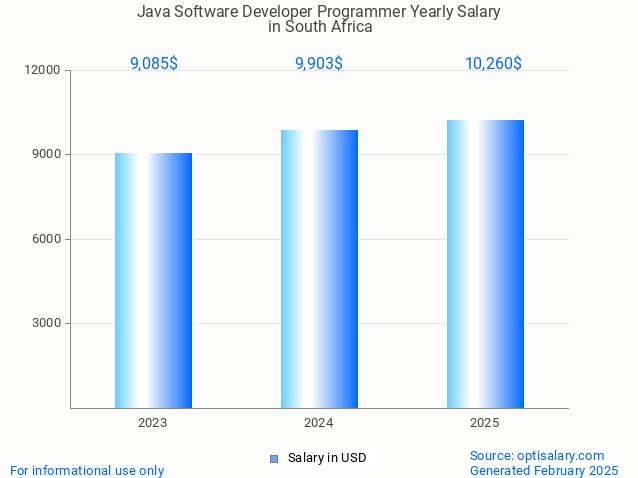java software developer programmer salary in south africa 2025 java software developer programmer salary in south africa 2025