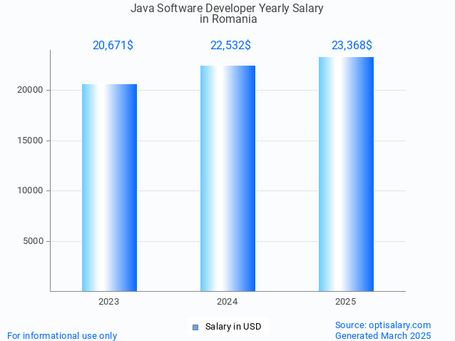 java software developer salary in romania 2025 java software developer salary in romania 2025