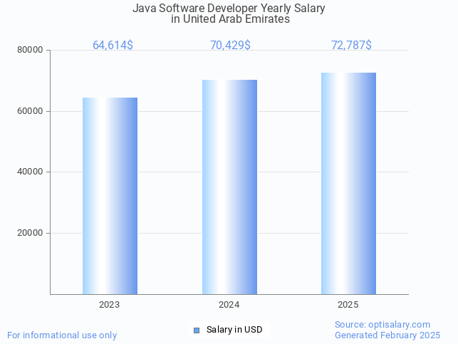 java software developer salary in united arab emirates 2025 java software developer salary in united arab emirates 2025