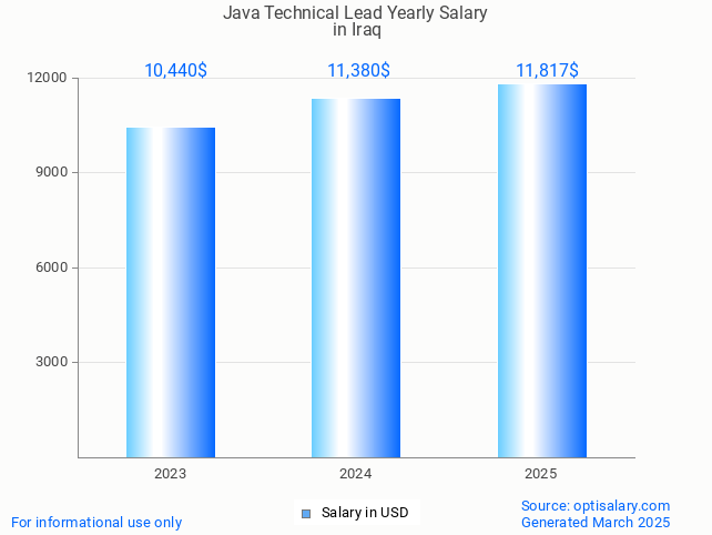 java technical lead salary in iraq 2025 java technical lead salary in iraq 2025