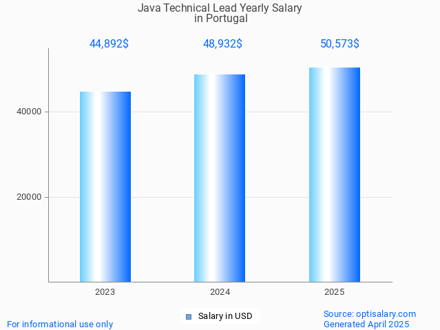 java technical lead salary in portugal 2025 java technical lead salary in portugal 2025