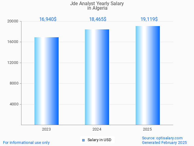 jde analyst salary in algeria 2025 jde analyst salary in algeria 2025
