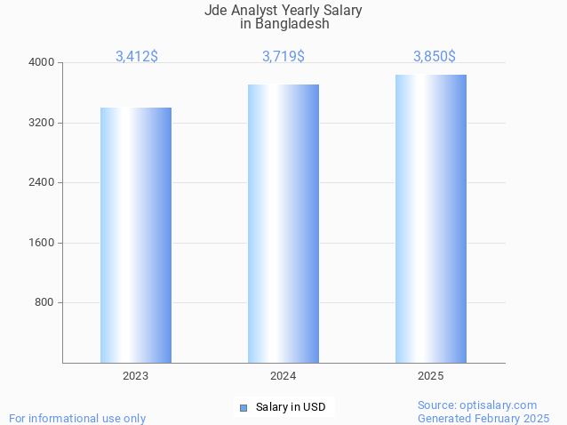 jde analyst salary in bangladesh 2025