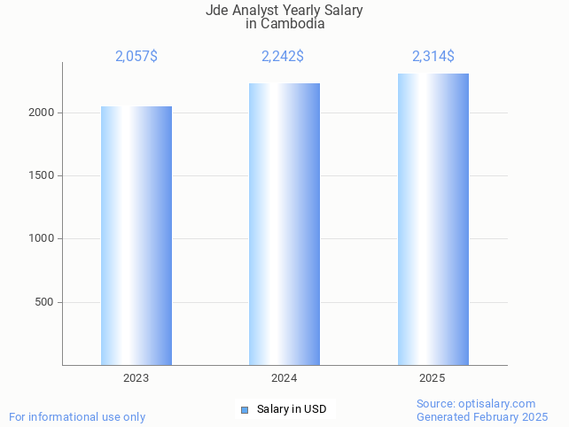 jde analyst salary in cambodia 2025 jde analyst salary in cambodia 2025