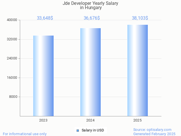 jde developer salary in hungary 2025