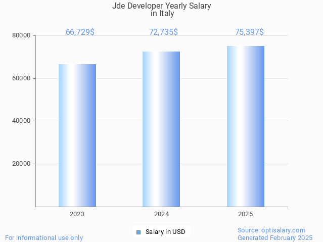jde developer salary in italy 2025 jde developer salary in italy 2025