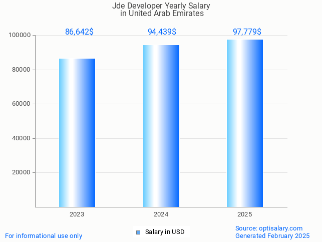 jde developer salary in united arab emirates 2025 jde developer salary in united arab emirates 2025