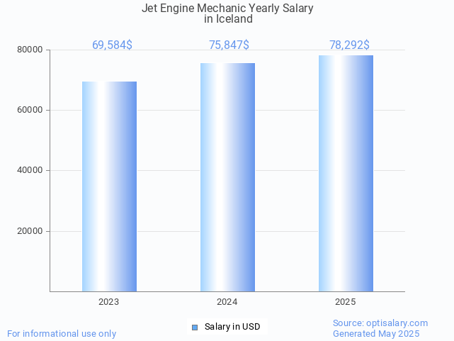 jet engine mechanic salary in iceland 2025 jet engine mechanic salary in iceland 2025